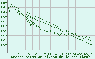 Courbe de la pression atmosphrique pour Jyvaskyla