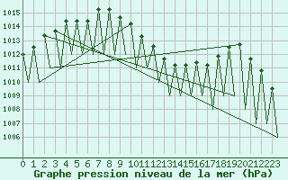 Courbe de la pression atmosphrique pour Salzburg-Flughafen