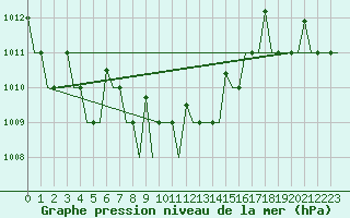 Courbe de la pression atmosphrique pour Ulyanovsk Baratayevka