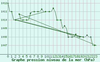 Courbe de la pression atmosphrique pour Tanger Aerodrome