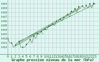Courbe de la pression atmosphrique pour Sorkjosen