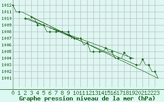 Courbe de la pression atmosphrique pour Gnes (It)