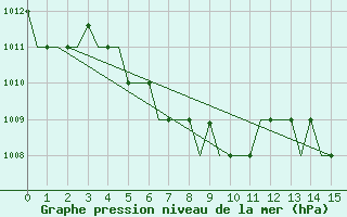 Courbe de la pression atmosphrique pour Dalian