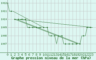 Courbe de la pression atmosphrique pour Logrono (Esp)