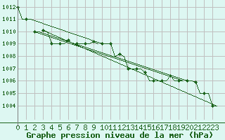 Courbe de la pression atmosphrique pour Milano / Malpensa