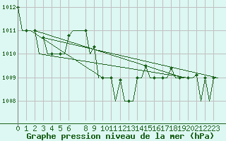 Courbe de la pression atmosphrique pour Larnaca Airport