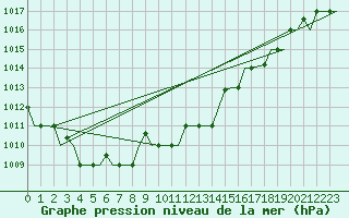 Courbe de la pression atmosphrique pour Enfidha Hammamet
