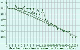 Courbe de la pression atmosphrique pour Bergamo / Orio Al Serio