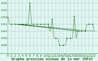 Courbe de la pression atmosphrique pour Madrid / Cuatro Vientos