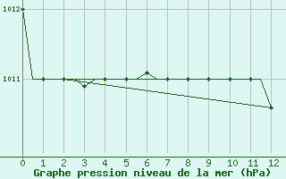 Courbe de la pression atmosphrique pour Luqa