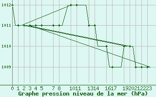 Courbe de la pression atmosphrique pour Valladolid / Villanubla