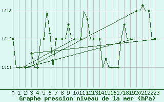 Courbe de la pression atmosphrique pour Reggio Calabria