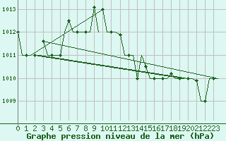 Courbe de la pression atmosphrique pour Falconara