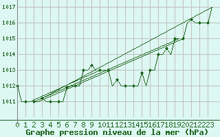 Courbe de la pression atmosphrique pour Palermo / Punta Raisi