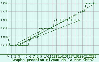 Courbe de la pression atmosphrique pour Logrono (Esp)