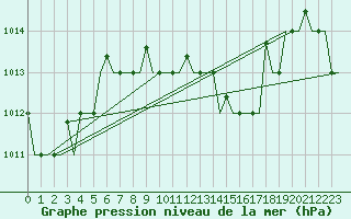 Courbe de la pression atmosphrique pour Kalamata Airport