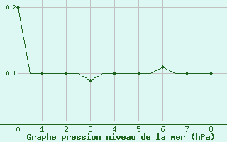 Courbe de la pression atmosphrique pour Luqa