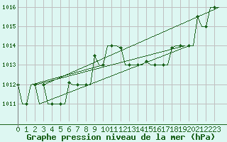 Courbe de la pression atmosphrique pour Tanger Aerodrome