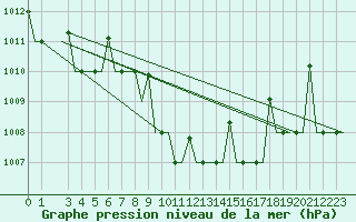 Courbe de la pression atmosphrique pour Diyarbakir