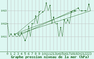 Courbe de la pression atmosphrique pour La Coruna / Alvedro