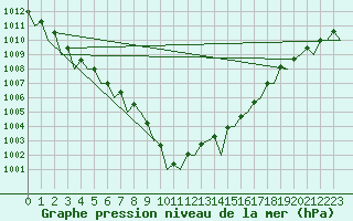Courbe de la pression atmosphrique pour Vlieland