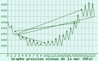 Courbe de la pression atmosphrique pour Stuttgart-Echterdingen