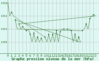 Courbe de la pression atmosphrique pour Vlieland