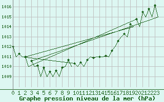 Courbe de la pression atmosphrique pour Fritzlar