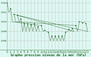 Courbe de la pression atmosphrique pour Berlin-Schoenefeld