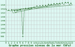 Courbe de la pression atmosphrique pour Hohn