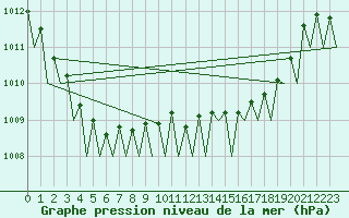 Courbe de la pression atmosphrique pour Dublin (Ir)