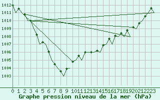 Courbe de la pression atmosphrique pour Euro Platform