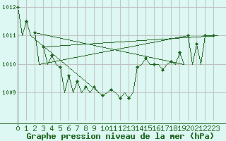 Courbe de la pression atmosphrique pour Noervenich