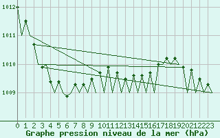 Courbe de la pression atmosphrique pour Platform F3-fb-1 Sea