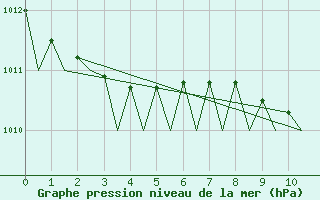 Courbe de la pression atmosphrique pour Napoli / Capodichino