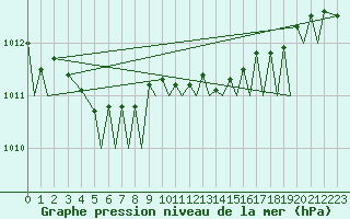 Courbe de la pression atmosphrique pour Tromso / Langnes