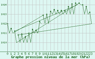 Courbe de la pression atmosphrique pour Platform A12-cpp Sea