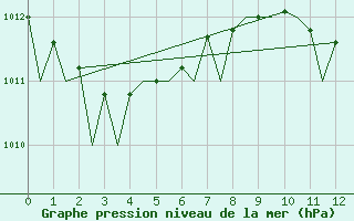 Courbe de la pression atmosphrique pour Dar-El-Beida