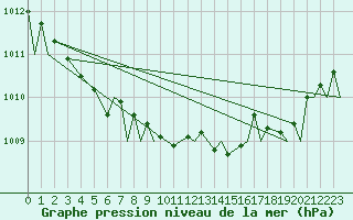 Courbe de la pression atmosphrique pour Yeovilton