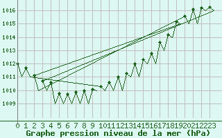 Courbe de la pression atmosphrique pour Berlin-Tegel
