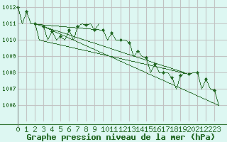 Courbe de la pression atmosphrique pour Aberdeen (UK)