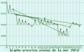Courbe de la pression atmosphrique pour Oostende (Be)