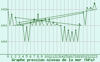 Courbe de la pression atmosphrique pour Groningen Airport Eelde