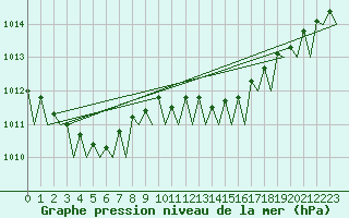 Courbe de la pression atmosphrique pour Rotterdam Airport Zestienhoven