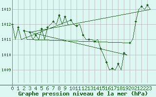 Courbe de la pression atmosphrique pour Jerez De La Frontera Aeropuerto