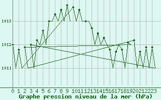 Courbe de la pression atmosphrique pour Fassberg