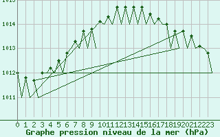 Courbe de la pression atmosphrique pour Platform J6-a Sea