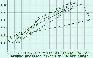 Courbe de la pression atmosphrique pour Groningen Airport Eelde
