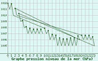 Courbe de la pression atmosphrique pour Hannover