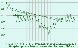 Courbe de la pression atmosphrique pour Beograd / Surcin